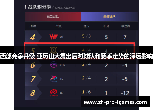 西部竞争升级 亚历山大复出后对球队和赛季走势的深远影响